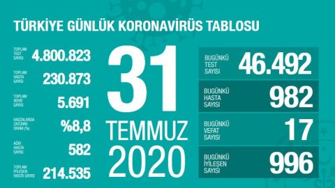 Türkiye'de 17 kişi hayatını kaybetti, 982 yeni tanı kondu